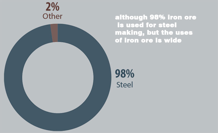 uses of iron ore