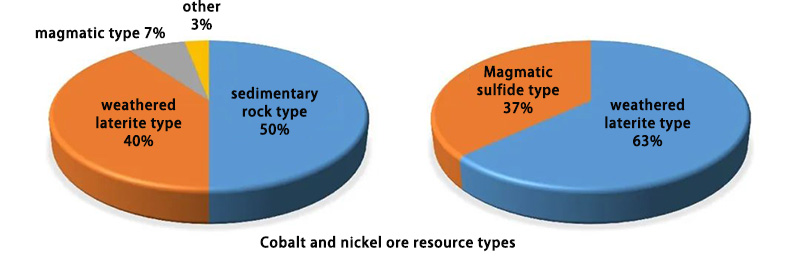Cobalt and nickel ore resource types