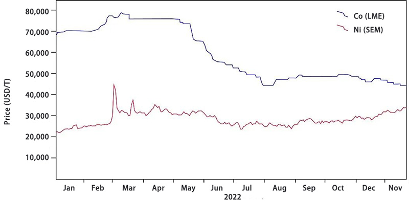 Cobalt and nickel prices in 2022