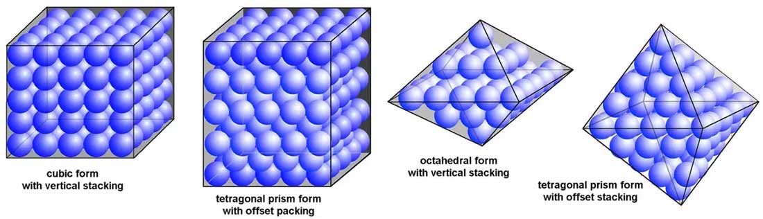 Illustration of different crystal lattice structures showing cubic, tetragonal prism, and octahedral forms with variations in vertical and offset stacking. These models explain how atoms are packed in minerals and solid materials.