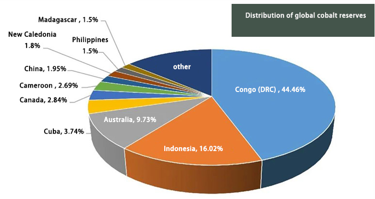 Distribution of global cobalt reserves