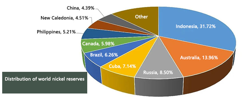 Distribution of world nickel reserves