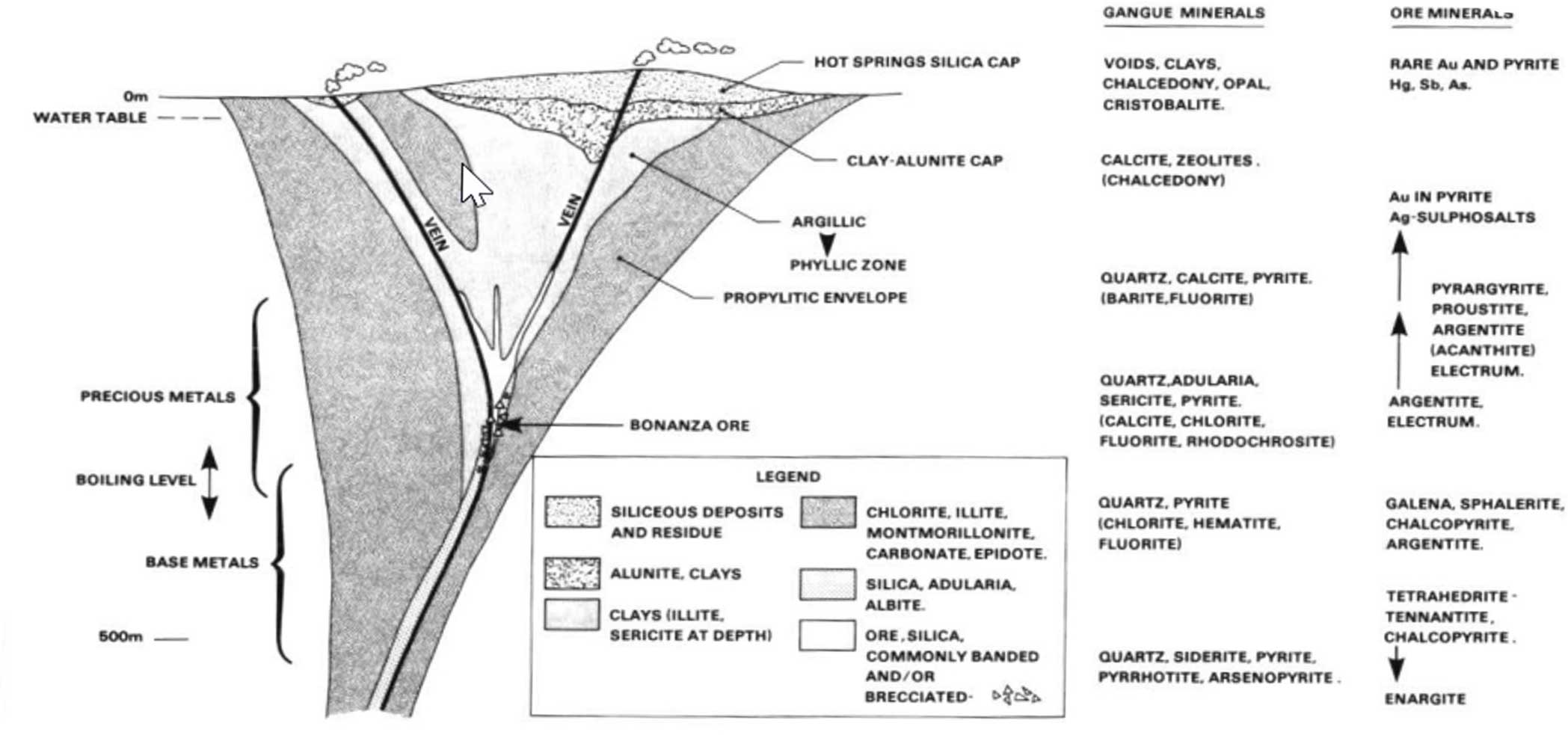 Illustration of epithermal gold-silver deposit formation in volcanic hydrothermal systems, showing ore zoning, boiling level, and alteration minerals.