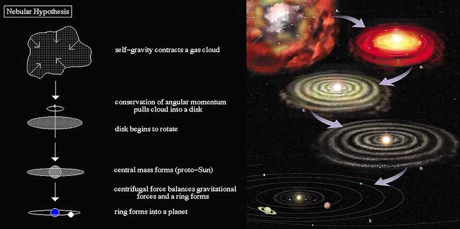 This image illustrates the Nebular Hypothesis, showing how a solar system forms after a supernova explosion. The stages include the collapse of a gas cloud, the formation of a rotating disk, the development of a proto-Sun, and the eventual creation of planets orbiting the central star.
