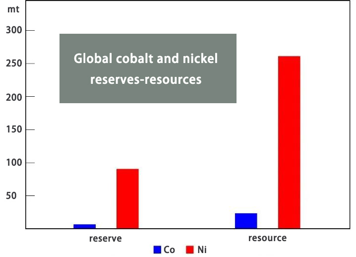 Global cobalt and nickel reserves-resources