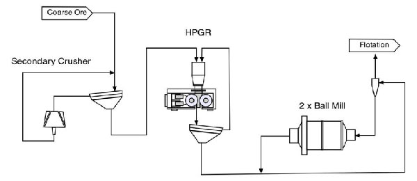 HPGR ball mill circulate
