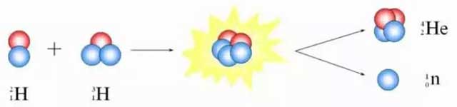 Illustration of hydrogen nuclear fusion forming helium and releasing a neutron