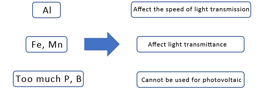 Influence of Elements on the Application of High Purity Quartz Sand