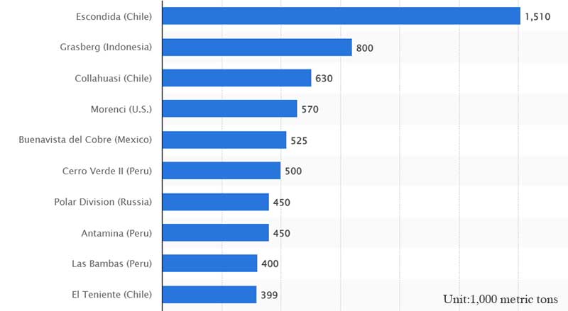Leading copper mines worldwide in 2022, based on capacity
