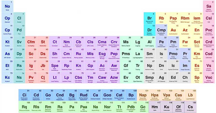Periodic Table of Elements