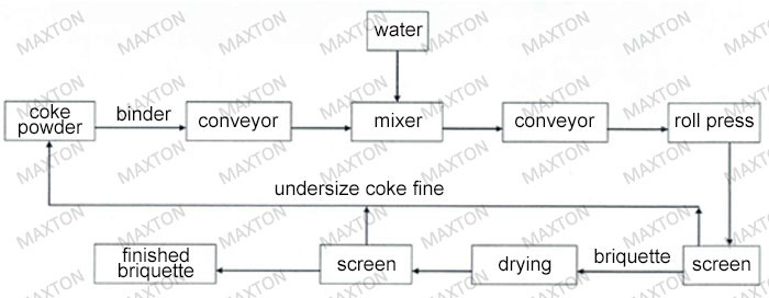 coke fine briquetting process 