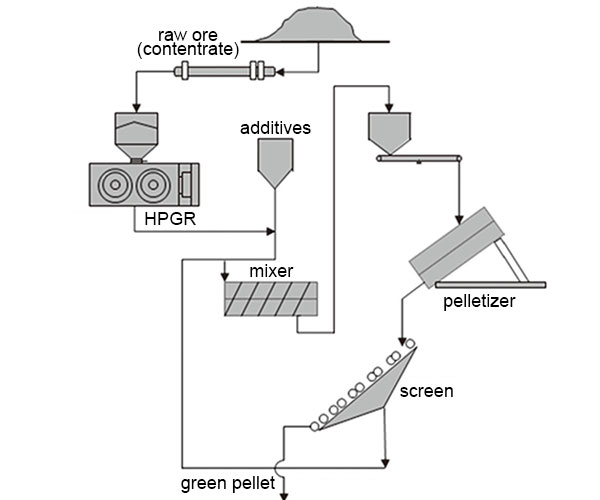 diagram for HPGR in ore (concentrate) grinding process in metallurgy industry