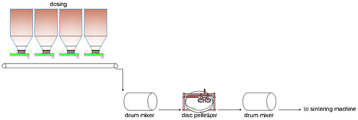 diagram for HPS (Hybrid Pelletized Sinter, two-stage drums one-stage disc) mixing and pelletizing process