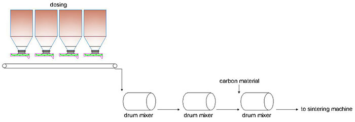 Mixing and Pelletizing Process in Sinter Production | MAXTON