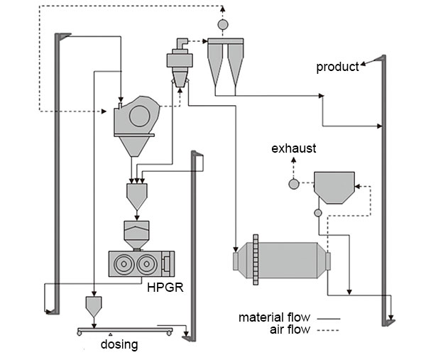 diagram for hpgr in cement making grinding process