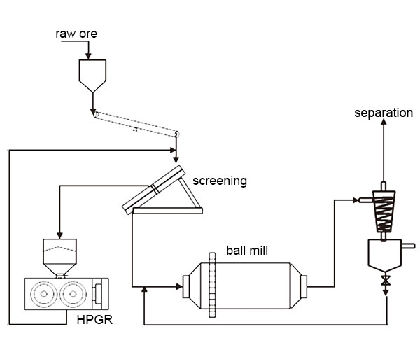 diagram for hpgr in ore crushing and grinding process
