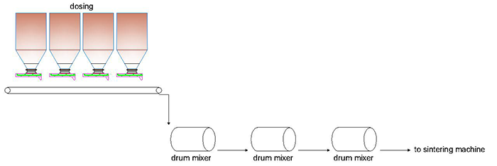 diagram for three-stage drum mixing and pelletizing process