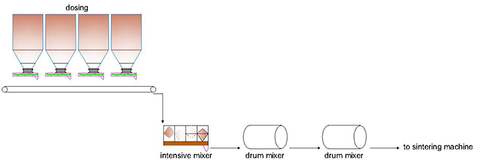 diagram for three stage mixing and pelletizing process with intensive mixer