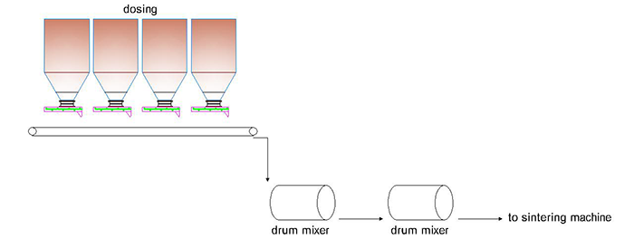 diagram of Two-stage drum-type mixing and pelletizing