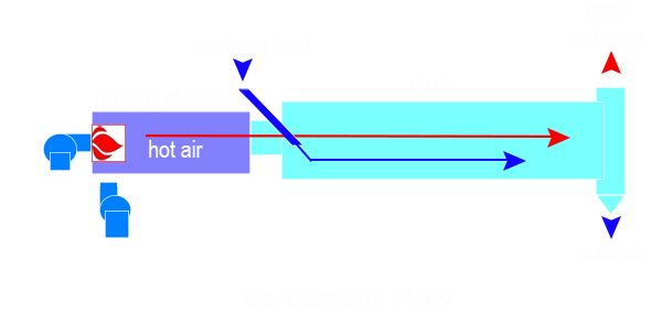 drum dryer co current flow working process