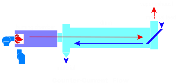 drum dryer counter current flow working process