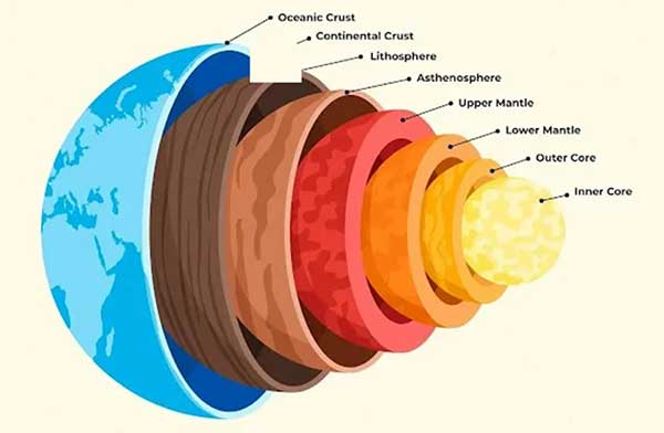 layers of the earth structure