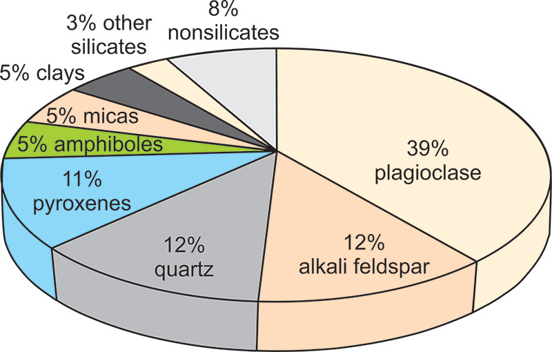 Minerals have unique chemical compositions that distinguish them from other minerals. For example, quartz is composed of silicon and oxygen (SiO2), while calcite is composed of calcium, carbon, and oxygen (CaCO3). These chemical properties play a crucial role in the formation and transformation of minerals over geological time scales.