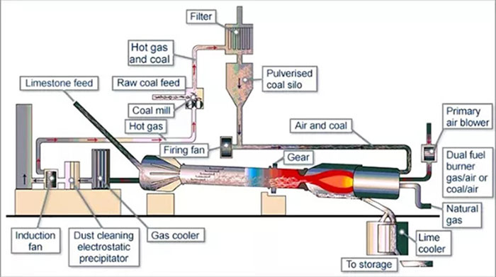 rotary lime kiln structure