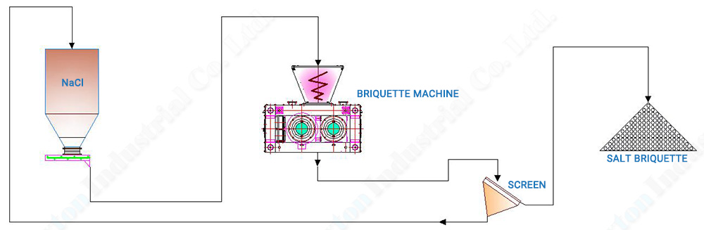 typical salt briquetting plant setting up