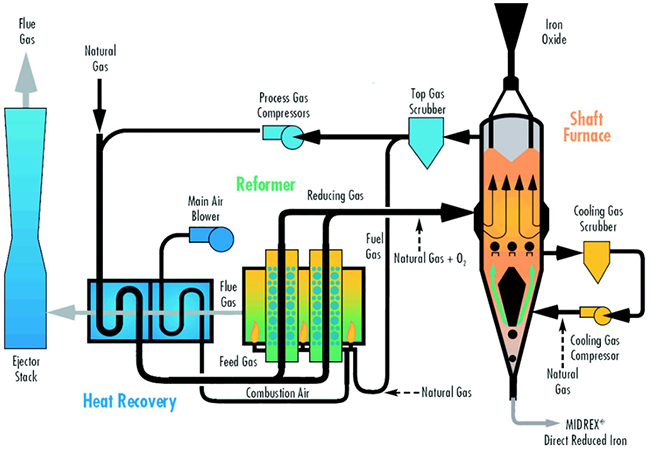 the Midrex DRI production process