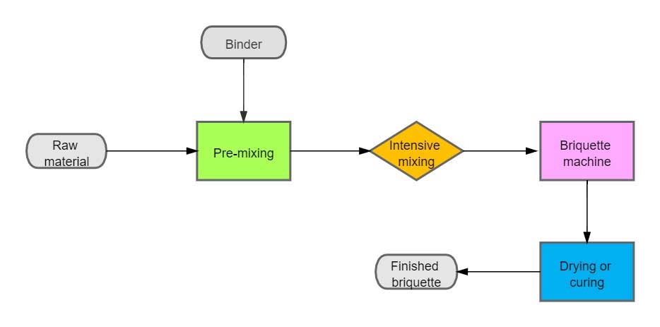 typical briquetting making process with binder from Maxton