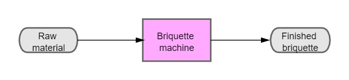 typical briquetting process without binder from Maxton