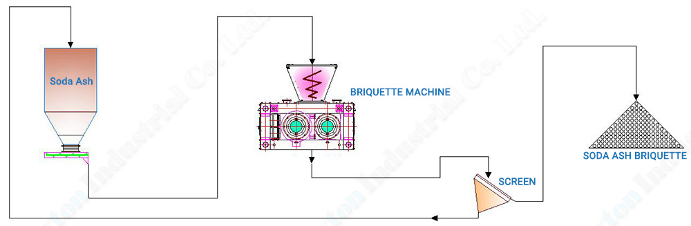 typical soda ash briquette plant diagram